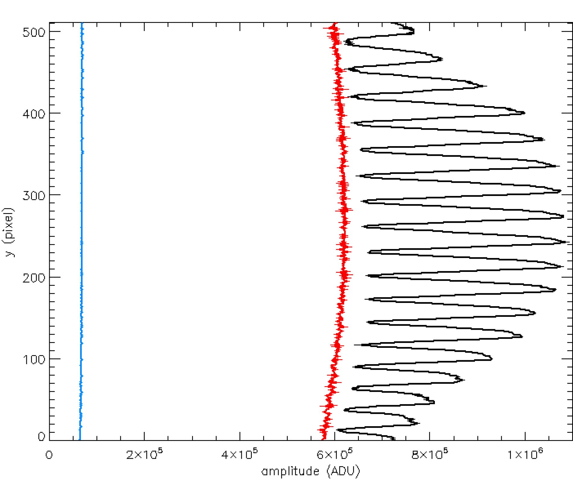 Electronic (blue) and thermal (red) dark and signal + dark (black)